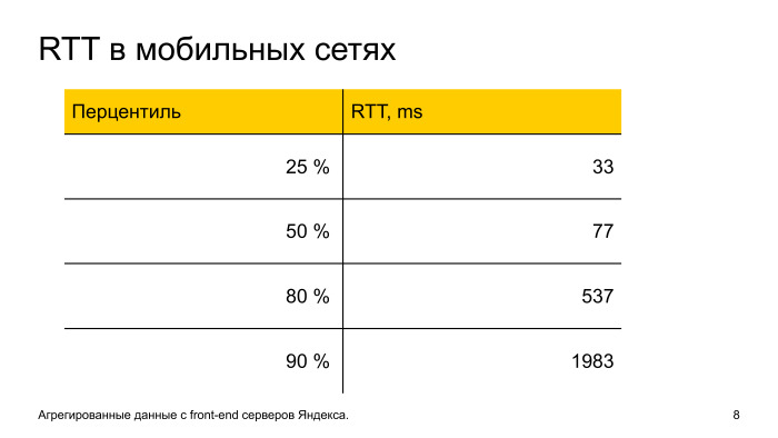 Как ускорить мобильный поиск в два раза. Лекция Яндекса - 6